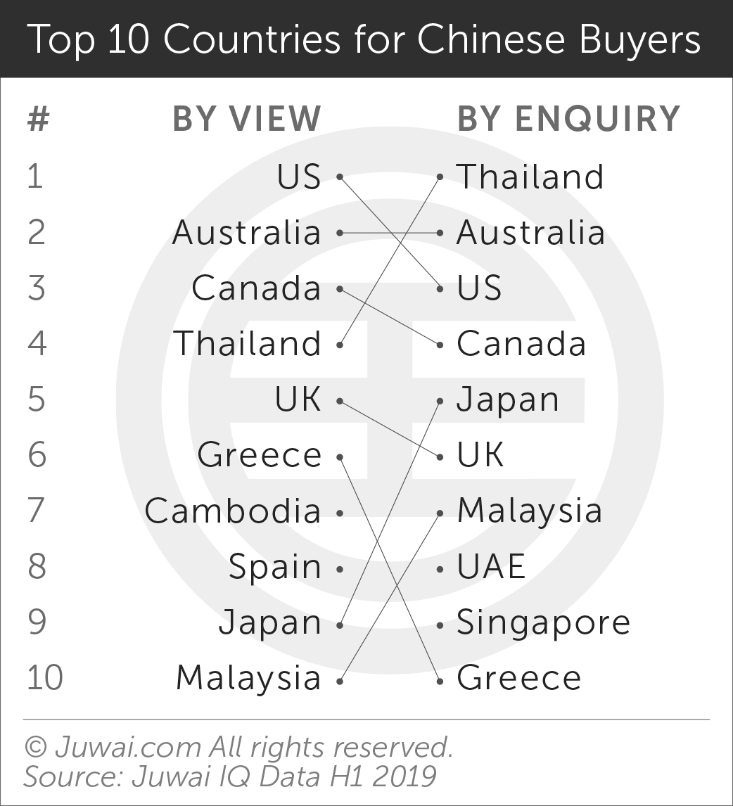 Top 10 countries