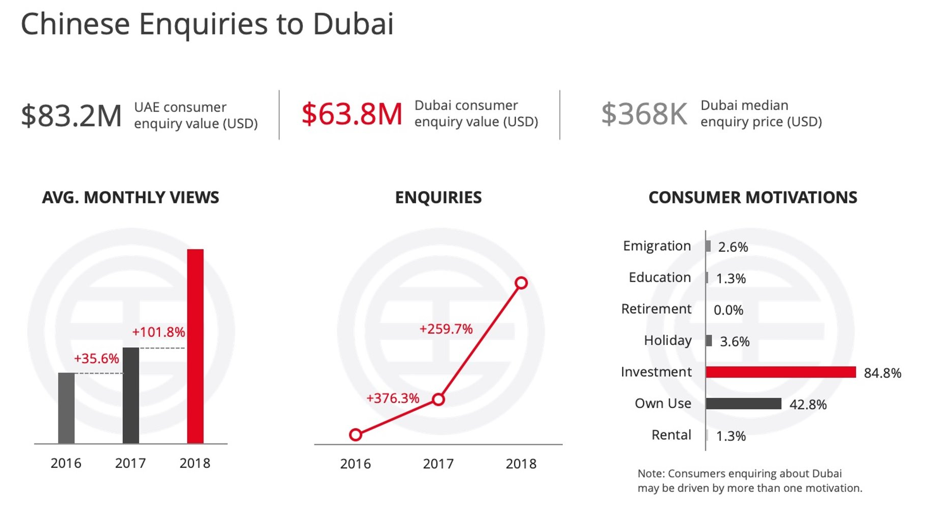 Chinese Enquiries To Dubai