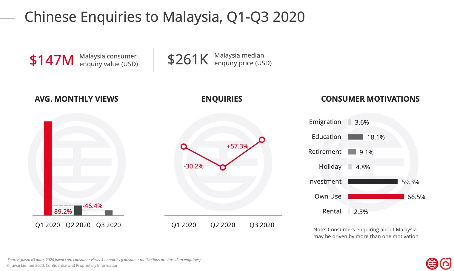 Chinese enquireis Q1-Q3 2020 